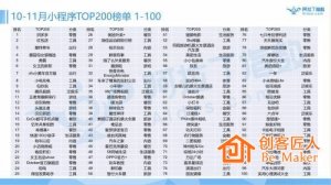 微信小程序TOP200榜单与趋势预测